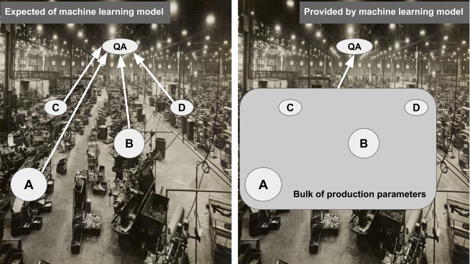 Smart manufacturing with machine learning: Expected of and provided by machine learning model.